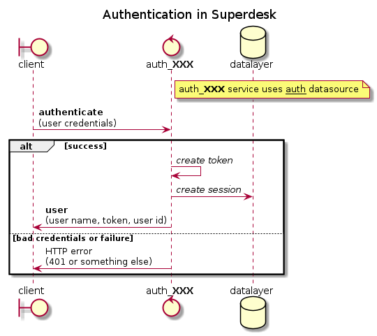 title Authentication in Superdesk

boundary client
control "auth_**XXX**" as backend
note right of backend
    auth_**XXX** service uses __auth__ datasource
end note
database datalayer

backend <- client : **authenticate**\n(user credentials)

alt success
    backend -> backend: //create token//
    backend -> datalayer: //create session//
    backend -> client: **user**\n(user name, token, user id)

else bad credentials or failure
    backend -> client: HTTP error\n(401 or something else)

end