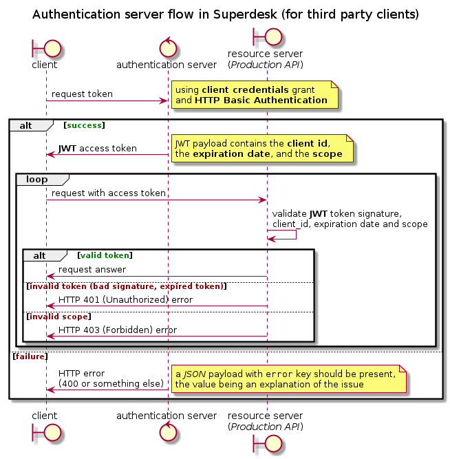 title Authentication server flow in Superdesk (for third party clients)

boundary client
control "authentication server" as auth_server
boundary "resource server\n(//Production API//)" as res_server

client -> auth_server: request token
note right
    using **client credentials** grant
    and **HTTP Basic Authentication**
end note

alt <color: green>success</color>
    client <- auth_server : **JWT** access token
    note right
        JWT payload contains the **client id**,
        the **expiration date**, and the **scope**
    end note
    loop
        client -> res_server: request with access token
        res_server -> res_server: validate **JWT** token signature, \nclient_id, expiration date and scope
        alt <color:green>valid token</color>
            client <- res_server: request answer
        else <color:DarkRed>invalid token (bad signature, expired token)</color>
            client <- res_server: HTTP 401 (Unauthorized) error
        else <color:DarkRed>invalid scope</color>
            client <- res_server: HTTP 403 (Forbidden) error
        end
    end

else <color:DarkRed>failure</color>
    auth_server -> client: HTTP error\n(400 or something else)
    note right
        a //JSON// payload with ""error"" key should be present,
        the value being an explanation of the issue
    end note

end