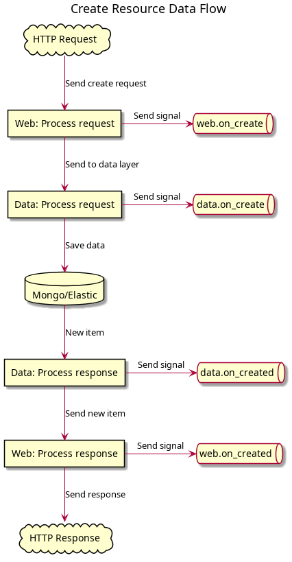 title Create Resource Data Flow

cloud "HTTP Request" as client
cloud "HTTP Response" as client_response

rectangle "Web: Process request" as web_process_request
rectangle "Data: Process request" as data_process_request
rectangle "Data: Process response" as data_process_response
rectangle "Web: Process response" as web_process_response

queue "web.on_create" as signal_web_create
queue "web.on_created" as signal_web_created
queue "data.on_create" as signal_data_create
queue "data.on_created" as signal_data_created

database "Mongo/Elastic" as db

client --> web_process_request: Send create request
web_process_request -> signal_web_create: Send signal
web_process_request --> data_process_request: Send to data layer
data_process_request -> signal_data_create: Send signal
data_process_request --> db: Save data
db --> data_process_response: New item
data_process_response -> signal_data_created: Send signal
data_process_response --> web_process_response: Send new item
web_process_response -> signal_web_created: Send signal
web_process_response --> client_response: Send response