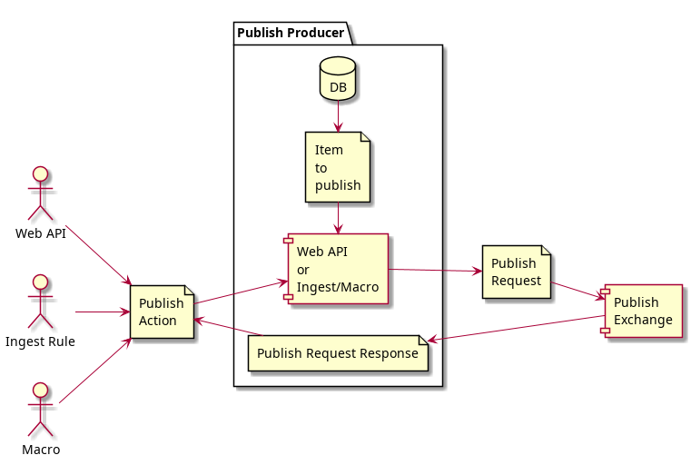 @startuml
left to right direction

actor "Web API" as WebAPI
actor "Ingest Rule" as IngestRule
actor "Macro" as Macro

file "Publish\nAction" as PublishAction
file "Publish\nRequest" as PublishRequest

package "Publish Producer" {
    database DB
    file "Item\nto\npublish" as ItemToPublish
    component "Web API\nor\nIngest/Macro" as Producer
    file "Publish Request Response" as PublishRequestResponse
}

component "Publish\nExchange" as Exchange

WebAPI --> PublishAction
IngestRule --> PublishAction
Macro --> PublishAction

PublishAction --> Producer

DB -l-> ItemToPublish
ItemToPublish -l-> Producer
Producer --> PublishRequest
PublishRequest --> Exchange
Exchange -u-> PublishRequestResponse
PublishRequestResponse -u-> PublishAction

@enduml
