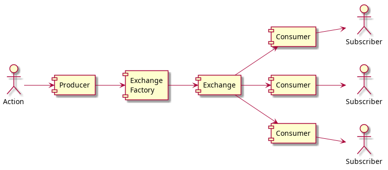 @startuml
left to right direction

actor Action
component Producer
component "Exchange\nFactory" as ExchangeFactory
component Exchange

component "Consumer" as ConsumerA
actor "Subscriber" as SubscriberA
component "Consumer" as ConsumerB
actor "Subscriber" as SubscriberB
component "Consumer" as ConsumerC
actor "Subscriber" as SubscriberC

Action --> Producer
Producer --> ExchangeFactory
ExchangeFactory --> Exchange
Exchange --> ConsumerA
ConsumerA --> SubscriberA
Exchange --> ConsumerB
ConsumerB --> SubscriberB
Exchange --> ConsumerC
ConsumerC --> SubscriberC

@enduml