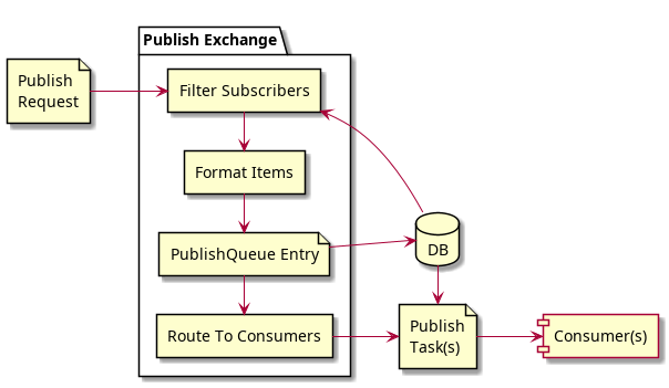 @startuml
left to right direction

file "Publish\nRequest" as PublishRequest
file "Publish\nTask(s)" as PublishTask
database DB
package "Publish Exchange" {
    rectangle "Filter Subscribers" as ExchangeFiltering
    rectangle "Format Items" as ExchangeFormatting
    file "PublishQueue Entry" as QueueEntry
    rectangle "Route To Consumers" as ExchangeRouting
}
component "Consumer(s)" as Consumer

DB --> ExchangeFiltering
PublishRequest --> ExchangeFiltering
ExchangeFiltering -l-> ExchangeFormatting
ExchangeFormatting -l-> QueueEntry
QueueEntry --> DB
QueueEntry -l-> ExchangeRouting

ExchangeRouting --> PublishTask
DB -> PublishTask
PublishTask --> Consumer

@enduml