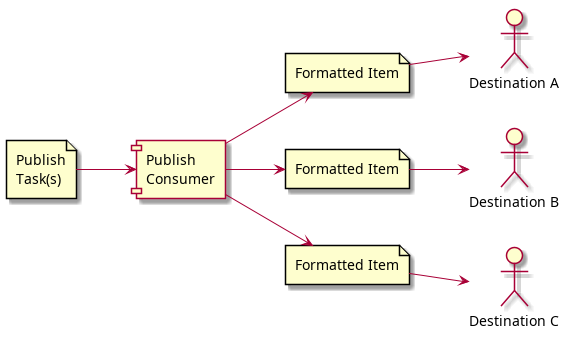@startuml
left to right direction

file "Publish\nTask(s)" as PublishTask
component "Publish\nConsumer" as PublishConsumer
file "Formatted Item" as FormattedItemA
actor "Destination A" as DestinationA
file "Formatted Item" as FormattedItemB
actor "Destination B" as DestinationB
file "Formatted Item" as FormattedItemC
actor "Destination C" as DestinationC

PublishTask --> PublishConsumer
PublishConsumer --> FormattedItemA
FormattedItemA --> DestinationA
PublishConsumer --> FormattedItemB
FormattedItemB --> DestinationB
PublishConsumer --> FormattedItemC
FormattedItemC --> DestinationC

@enduml