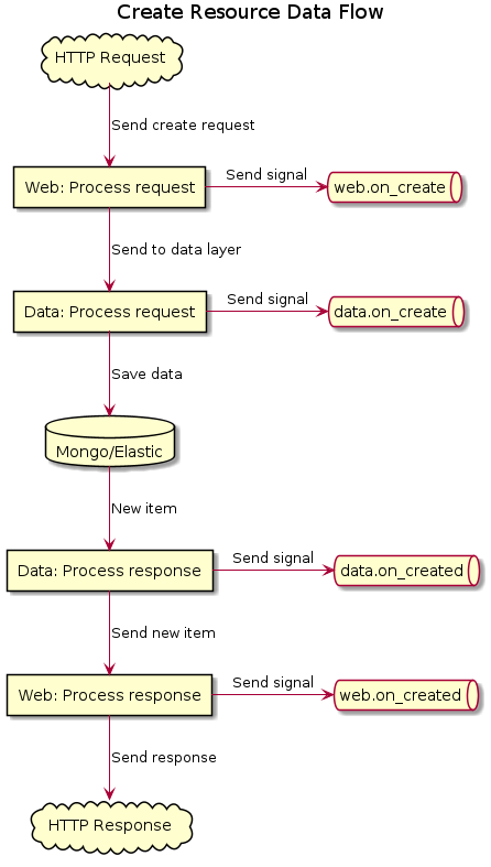 title Create Resource Data Flow

cloud "HTTP Request" as client
cloud "HTTP Response" as client_response

rectangle "Web: Process request" as web_process_request
rectangle "Data: Process request" as data_process_request
rectangle "Data: Process response" as data_process_response
rectangle "Web: Process response" as web_process_response

queue "web.on_create" as signal_web_create
queue "web.on_created" as signal_web_created
queue "data.on_create" as signal_data_create
queue "data.on_created" as signal_data_created

database "Mongo/Elastic" as db

client --> web_process_request: Send create request
web_process_request -> signal_web_create: Send signal
web_process_request --> data_process_request: Send to data layer
data_process_request -> signal_data_create: Send signal
data_process_request --> db: Save data
db --> data_process_response: New item
data_process_response -> signal_data_created: Send signal
data_process_response --> web_process_response: Send new item
web_process_response -> signal_web_created: Send signal
web_process_response --> client_response: Send response