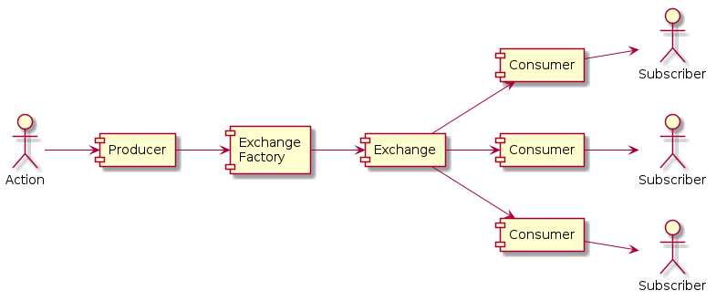 @startuml
left to right direction

actor Action
component Producer
component "Exchange\nFactory" as ExchangeFactory
component Exchange

component "Consumer" as ConsumerA
actor "Subscriber" as SubscriberA
component "Consumer" as ConsumerB
actor "Subscriber" as SubscriberB
component "Consumer" as ConsumerC
actor "Subscriber" as SubscriberC

Action --> Producer
Producer --> ExchangeFactory
ExchangeFactory --> Exchange
Exchange --> ConsumerA
ConsumerA --> SubscriberA
Exchange --> ConsumerB
ConsumerB --> SubscriberB
Exchange --> ConsumerC
ConsumerC --> SubscriberC

@enduml