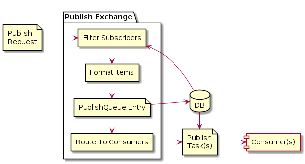 @startuml
left to right direction

file "Publish\nRequest" as PublishRequest
file "Publish\nTask(s)" as PublishTask
database DB
package "Publish Exchange" {
    rectangle "Filter Subscribers" as ExchangeFiltering
    rectangle "Format Items" as ExchangeFormatting
    file "PublishQueue Entry" as QueueEntry
    rectangle "Route To Consumers" as ExchangeRouting
}
component "Consumer(s)" as Consumer

DB --> ExchangeFiltering
PublishRequest --> ExchangeFiltering
ExchangeFiltering -l-> ExchangeFormatting
ExchangeFormatting -l-> QueueEntry
QueueEntry --> DB
QueueEntry -l-> ExchangeRouting

ExchangeRouting --> PublishTask
DB -> PublishTask
PublishTask --> Consumer

@enduml