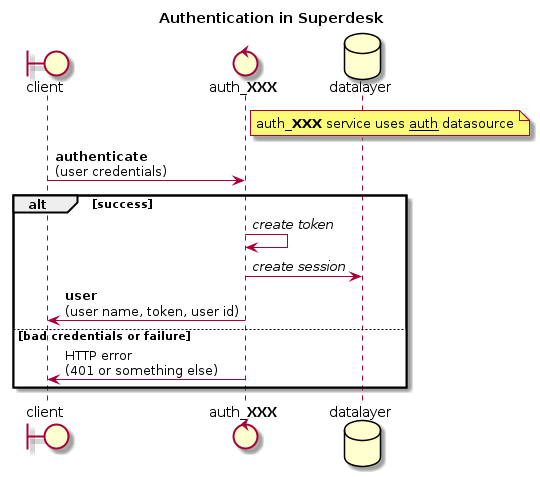 title Authentication in Superdesk

boundary client
control "auth_**XXX**" as backend
note right of backend
    auth_**XXX** service uses __auth__ datasource
end note
database datalayer

backend <- client : **authenticate**\n(user credentials)

alt success
    backend -> backend: //create token//
    backend -> datalayer: //create session//
    backend -> client: **user**\n(user name, token, user id)

else bad credentials or failure
    backend -> client: HTTP error\n(401 or something else)

end