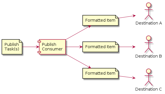 @startuml
left to right direction

file "Publish\nTask(s)" as PublishTask
component "Publish\nConsumer" as PublishConsumer
file "Formatted Item" as FormattedItemA
actor "Destination A" as DestinationA
file "Formatted Item" as FormattedItemB
actor "Destination B" as DestinationB
file "Formatted Item" as FormattedItemC
actor "Destination C" as DestinationC

PublishTask --> PublishConsumer
PublishConsumer --> FormattedItemA
FormattedItemA --> DestinationA
PublishConsumer --> FormattedItemB
FormattedItemB --> DestinationB
PublishConsumer --> FormattedItemC
FormattedItemC --> DestinationC

@enduml